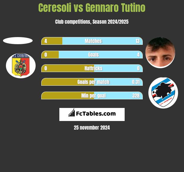 Ceresoli vs Gennaro Tutino h2h player stats