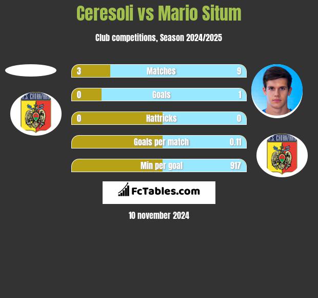 Ceresoli vs Mario Situm h2h player stats