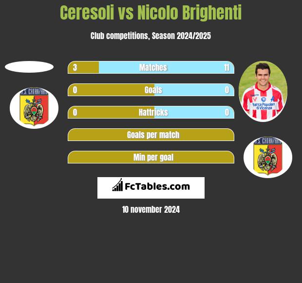 Ceresoli vs Nicolo Brighenti h2h player stats