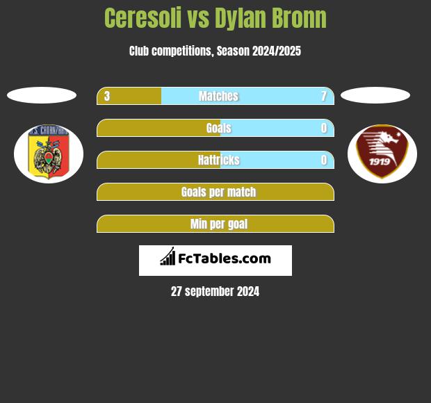 Ceresoli vs Dylan Bronn h2h player stats