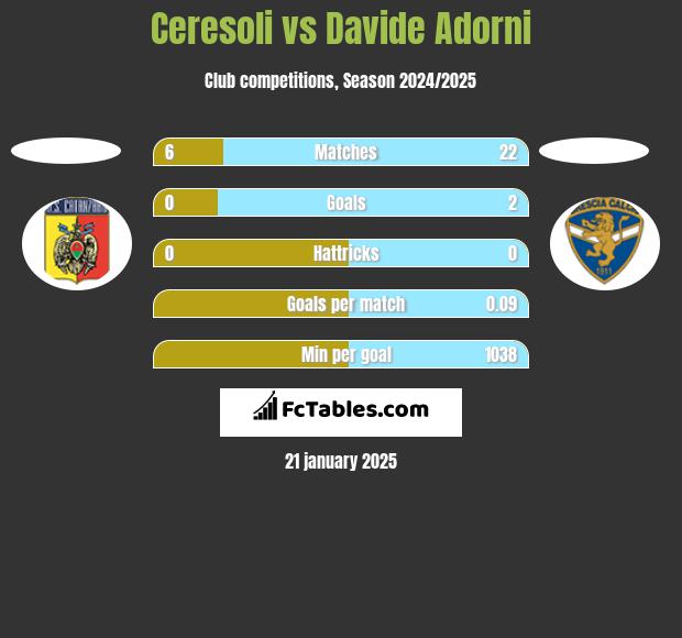 Ceresoli vs Davide Adorni h2h player stats