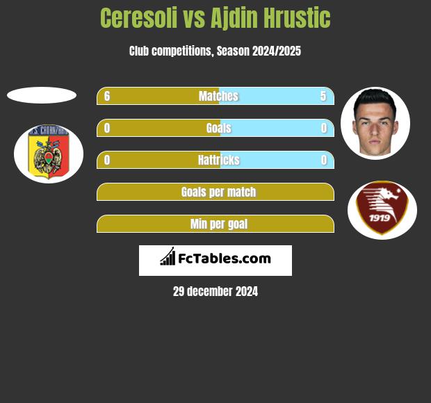 Ceresoli vs Ajdin Hrustic h2h player stats