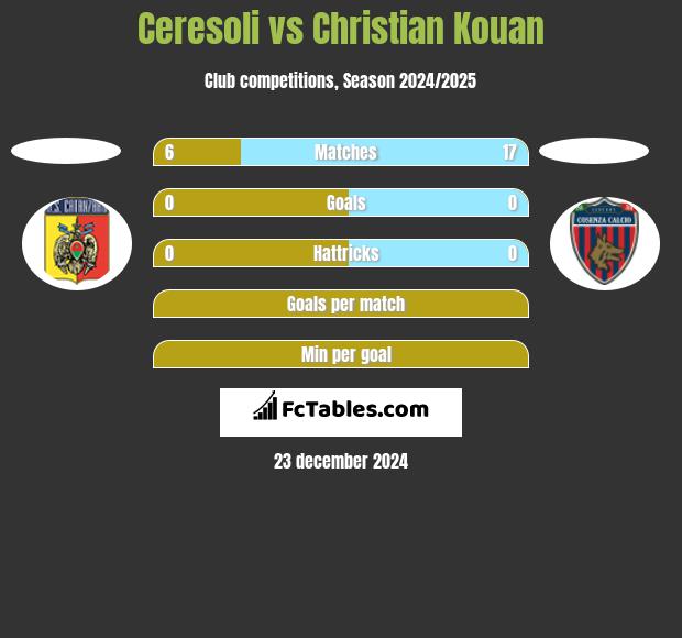 Ceresoli vs Christian Kouan h2h player stats