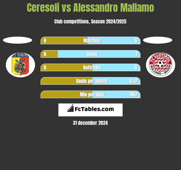 Ceresoli vs Alessandro Mallamo h2h player stats