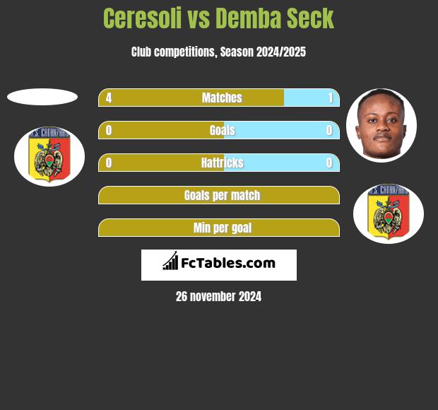 Ceresoli vs Demba Seck h2h player stats