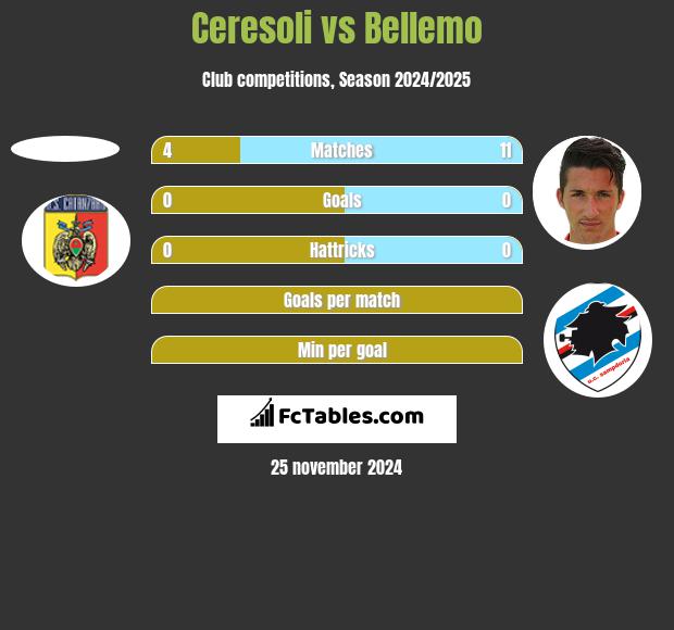 Ceresoli vs Bellemo h2h player stats