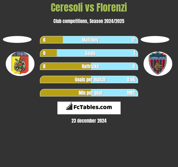 Ceresoli vs Florenzi h2h player stats