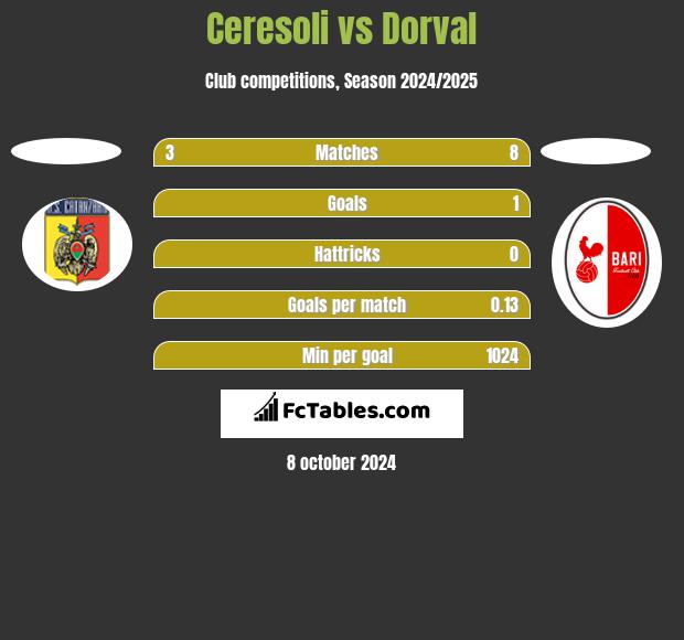 Ceresoli vs Dorval h2h player stats