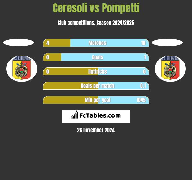 Ceresoli vs Pompetti h2h player stats