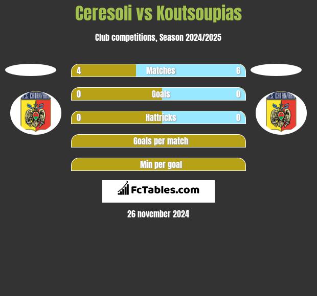 Ceresoli vs Koutsoupias h2h player stats