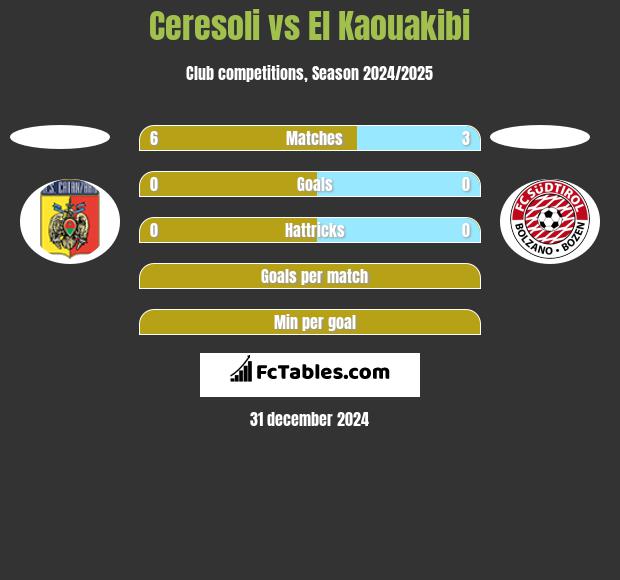 Ceresoli vs El Kaouakibi h2h player stats