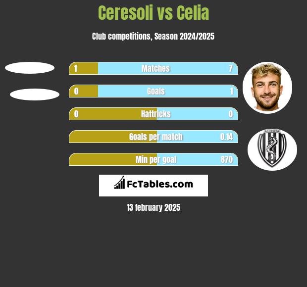 Ceresoli vs Celia h2h player stats