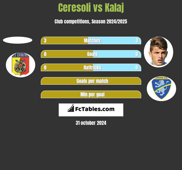 Ceresoli vs Kalaj h2h player stats