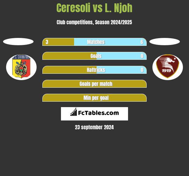 Ceresoli vs L. Njoh h2h player stats