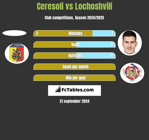 Ceresoli vs Lochoshvili h2h player stats