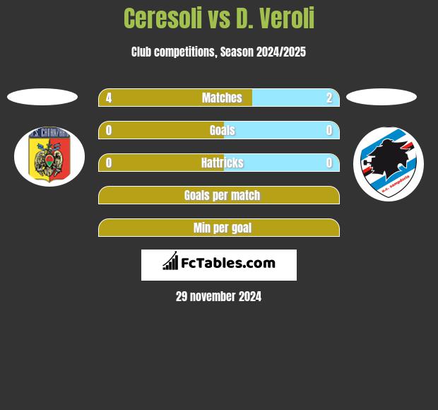 Ceresoli vs D. Veroli h2h player stats