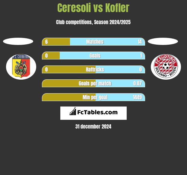 Ceresoli vs Kofler h2h player stats