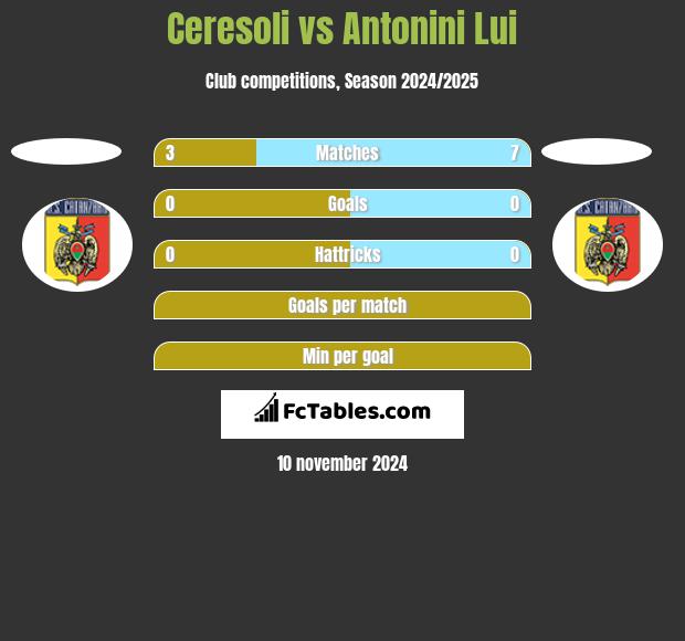 Ceresoli vs Antonini Lui h2h player stats