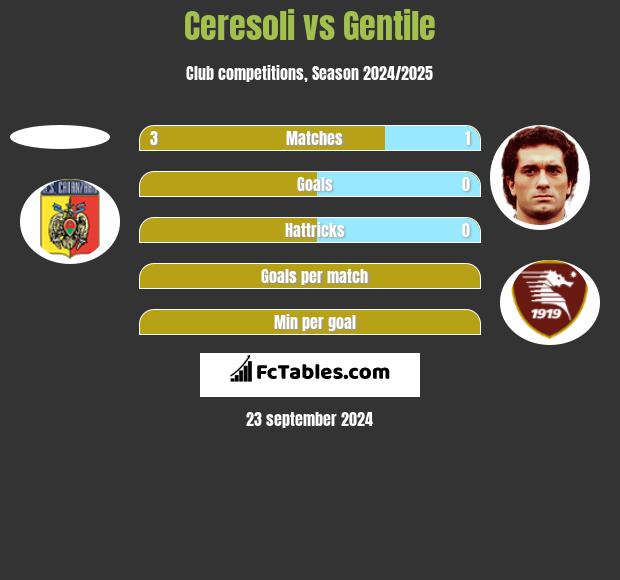 Ceresoli vs Gentile h2h player stats