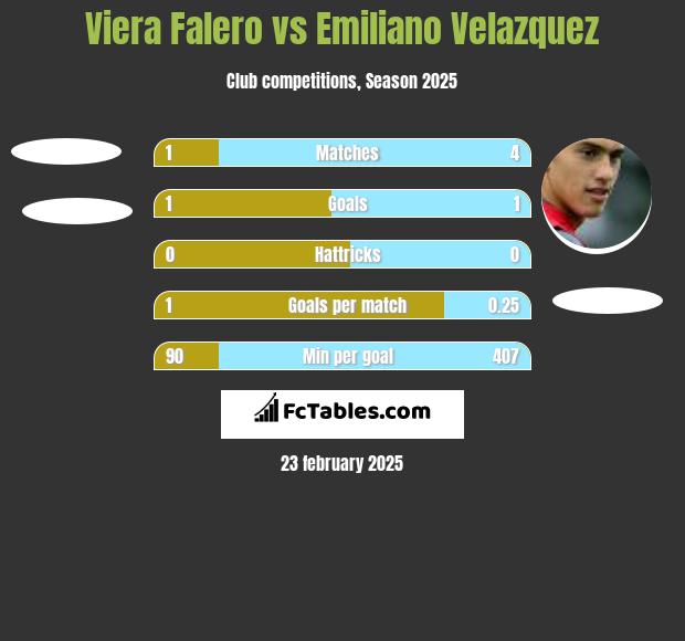 Viera Falero vs Emiliano Velazquez h2h player stats