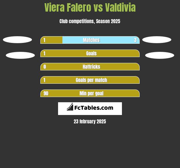 Viera Falero vs Valdivia h2h player stats