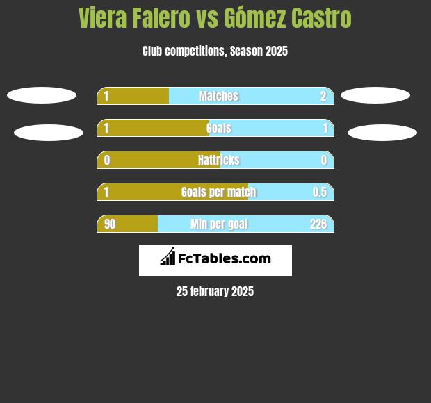 Viera Falero vs Gómez Castro h2h player stats