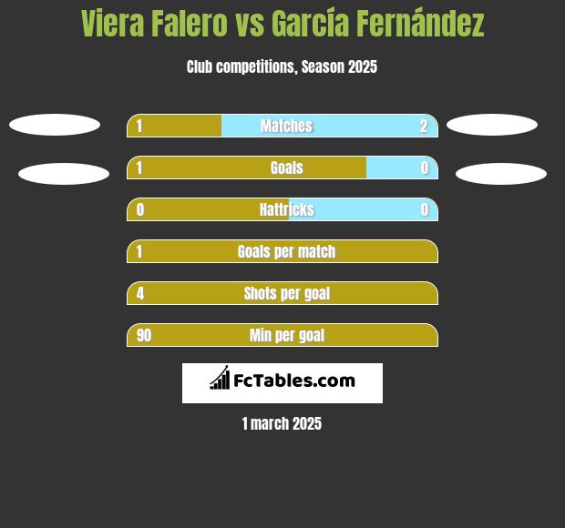 Viera Falero vs García Fernández h2h player stats