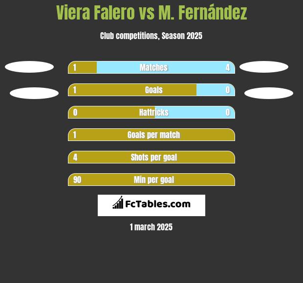 Viera Falero vs M. Fernández h2h player stats