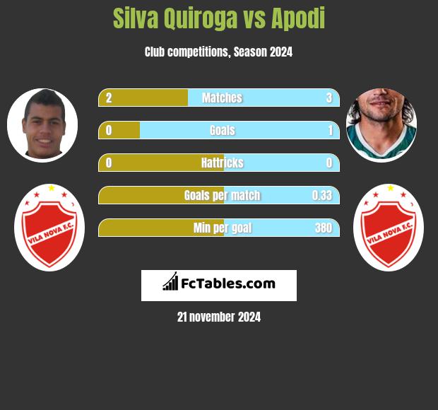 Silva Quiroga vs Apodi h2h player stats