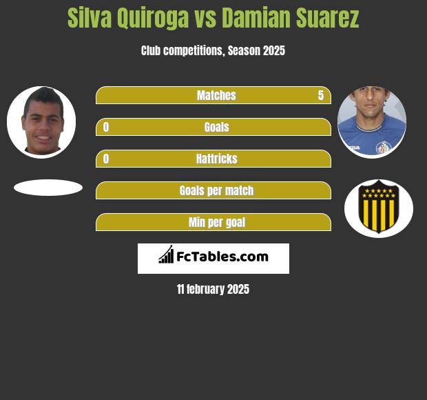 Silva Quiroga vs Damian Suarez h2h player stats