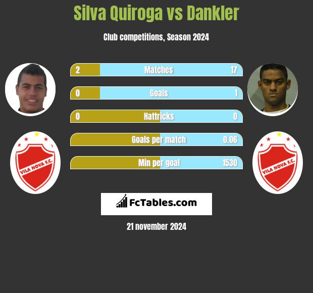 Silva Quiroga vs Dankler h2h player stats