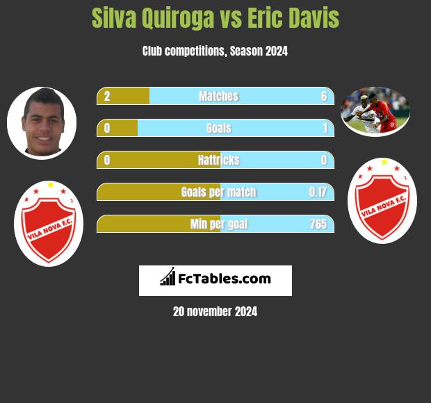 Silva Quiroga vs Eric Davis h2h player stats