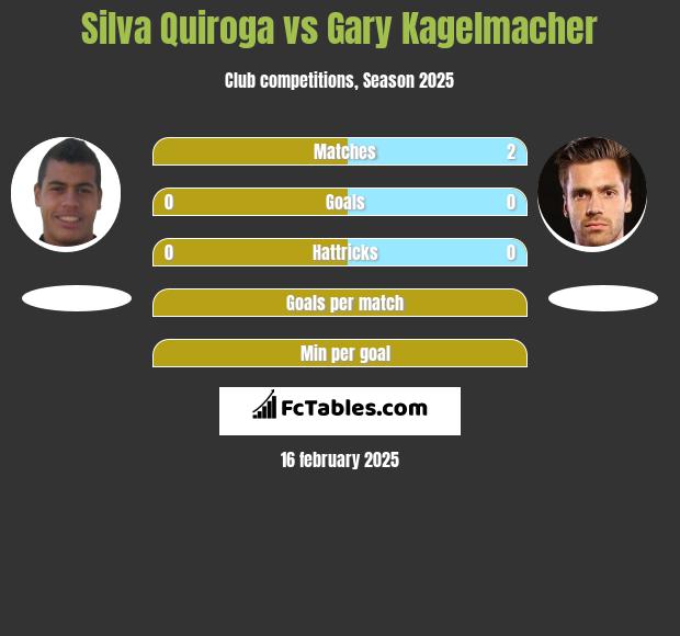 Silva Quiroga vs Gary Kagelmacher h2h player stats