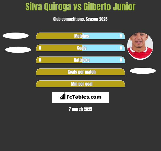 Silva Quiroga vs Gilberto Junior h2h player stats