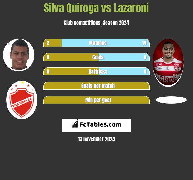 Silva Quiroga vs Lazaroni h2h player stats