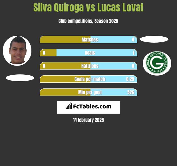 Silva Quiroga vs Lucas Lovat h2h player stats