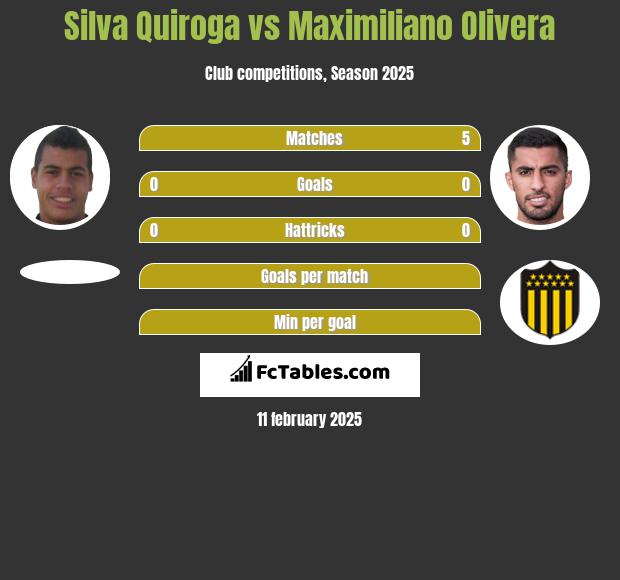 Silva Quiroga vs Maximiliano Olivera h2h player stats