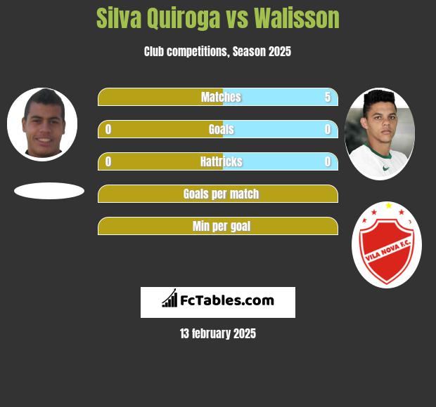 Silva Quiroga vs Walisson h2h player stats