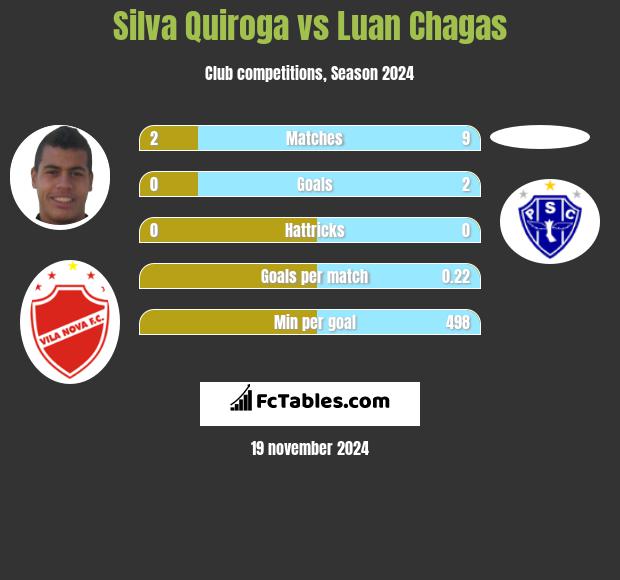 Silva Quiroga vs Luan Chagas h2h player stats