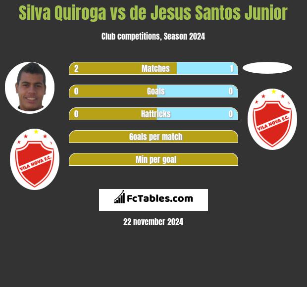 Silva Quiroga vs de Jesus Santos Junior h2h player stats