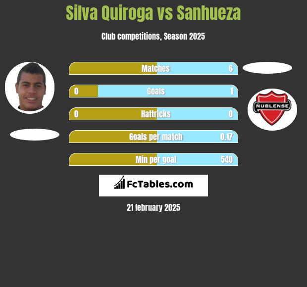 Silva Quiroga vs Sanhueza h2h player stats