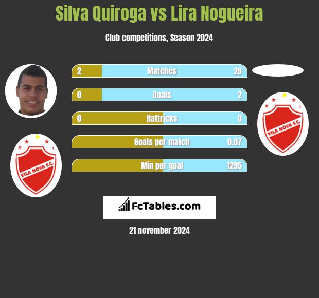 Silva Quiroga vs Lira Nogueira h2h player stats