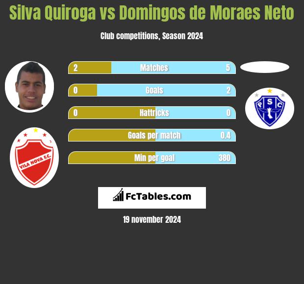 Silva Quiroga vs Domingos de Moraes Neto h2h player stats