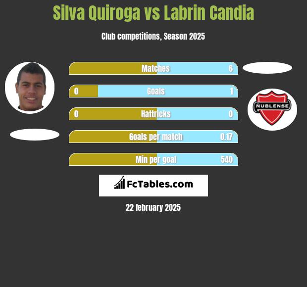 Silva Quiroga vs Labrin Candia h2h player stats