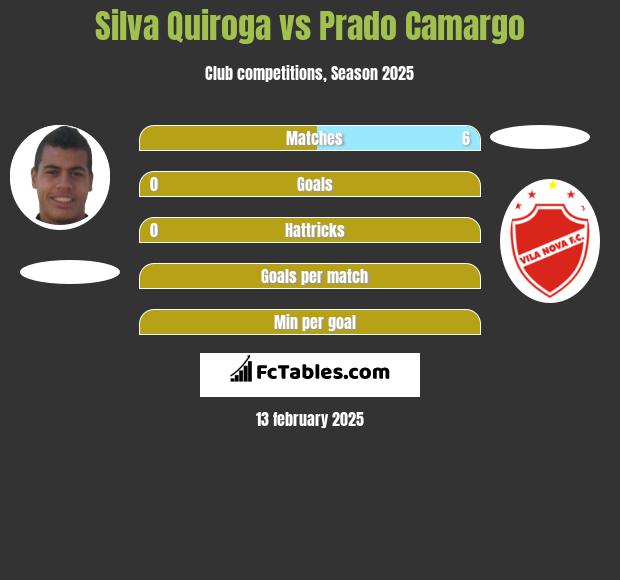 Silva Quiroga vs Prado Camargo h2h player stats