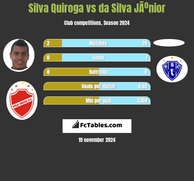 Silva Quiroga vs da Silva JÃºnior h2h player stats