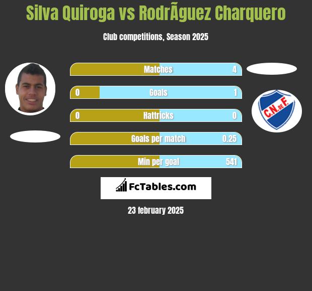 Silva Quiroga vs RodrÃ­guez Charquero h2h player stats