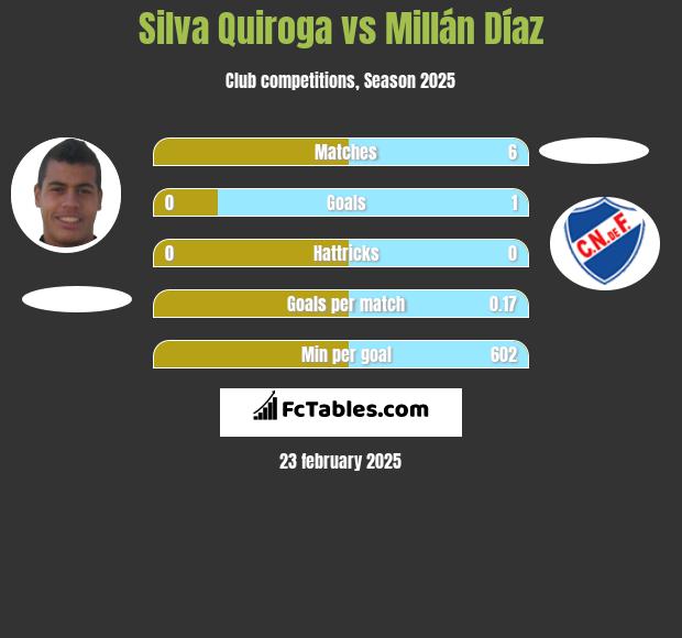 Silva Quiroga vs Millán Díaz h2h player stats