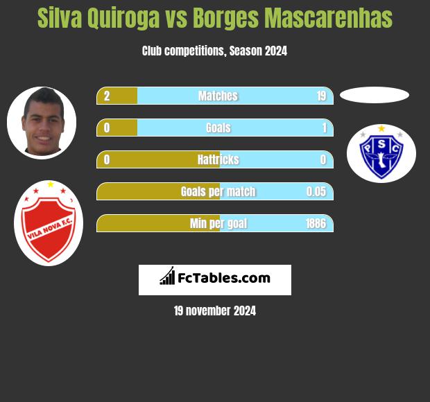 Silva Quiroga vs Borges Mascarenhas h2h player stats