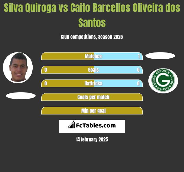 Silva Quiroga vs Caito Barcellos Oliveira dos Santos h2h player stats